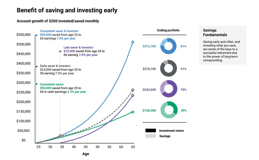 Benefits of Saving and Investing early graph