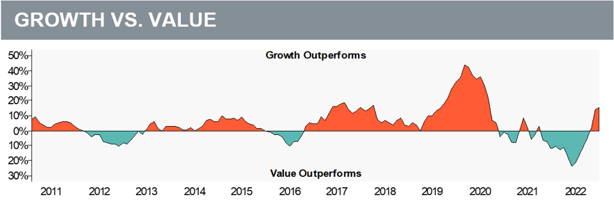 Growth v value q2 2023