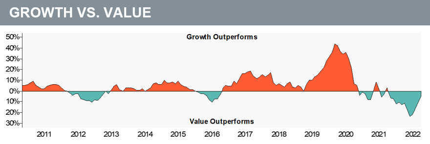 Growth vs. Value Q1 2023