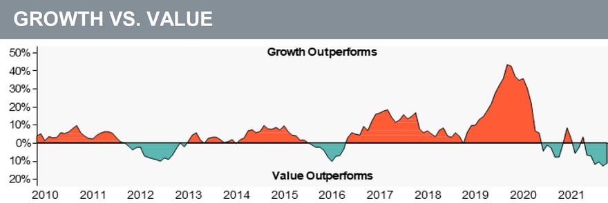 Growth Vs. Value