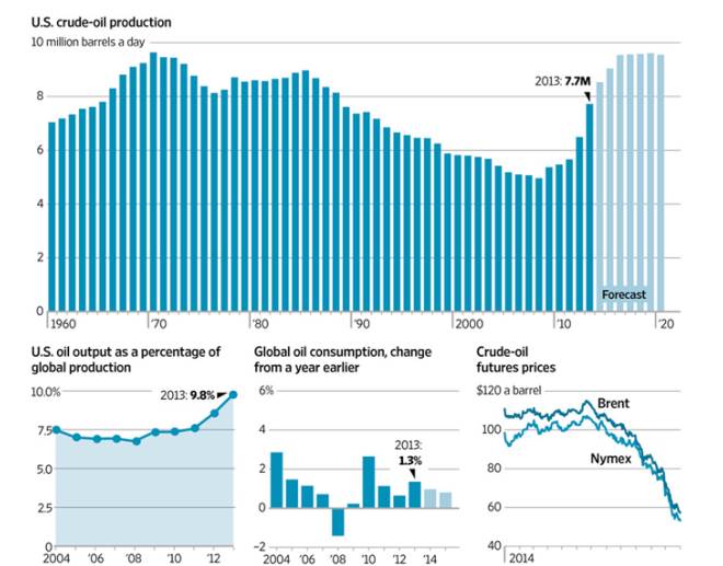 Oil, Oil Prices, Oil Price Decline, US Economy, Crude Oil