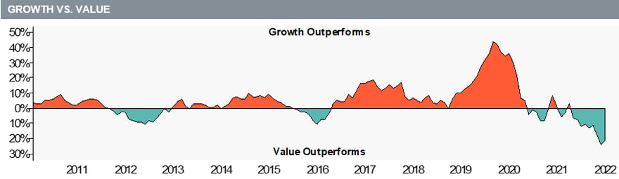 Market Review Q4 2022 - Growth Vs Value