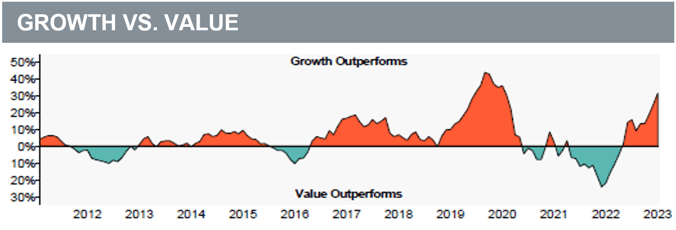 Growth Vs. Value Chart Q4 2023