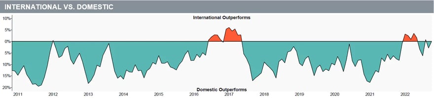 Q3 Market Review 2023 International vs. Domestic
