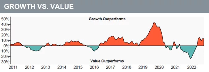 Q3 Market Review 2023 Growth vs. Value