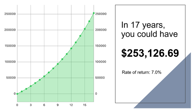 Sept Participant Corner Graph