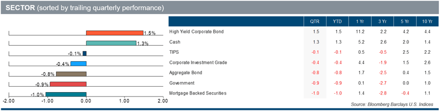 fixed income sectors 4.16.24