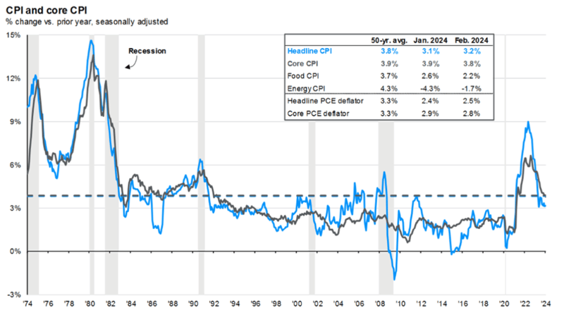 current v historical inflation 4.16.24