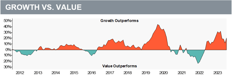  Q2 2024 growth vs value graph