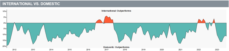 Q2 2024 international vs domestic market performance graph