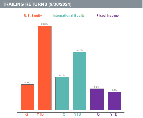 Trailing Returns for Q3 2024