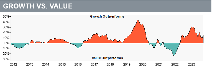 growth vs value chart for Q3 2024