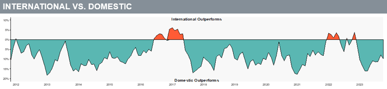 internatinal vs domestic market chart for q3 2024