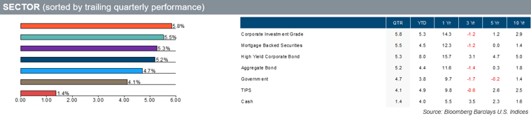 sector outcome comparison chart for q3 2024