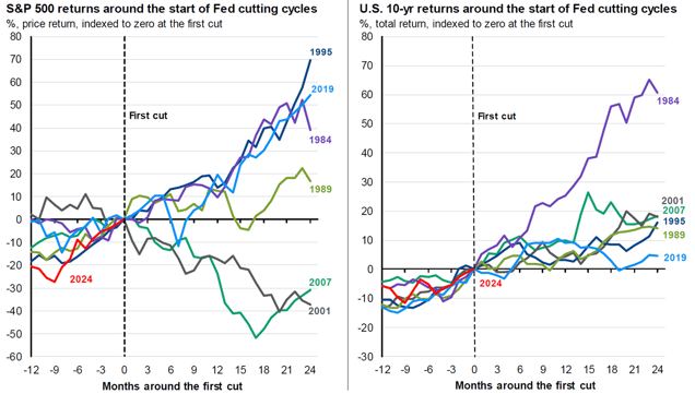returns analysis of rate cut cycle q3 2024